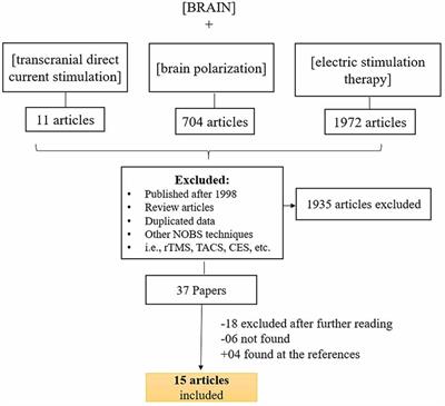 Notes on Human Trials of Transcranial Direct Current Stimulation between 1960 and 1998